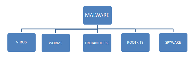 Different Types of Malware: