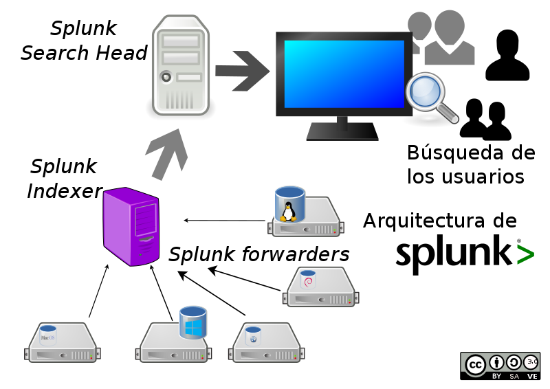 Why to use Splunk in Cyber Security for Better information security?